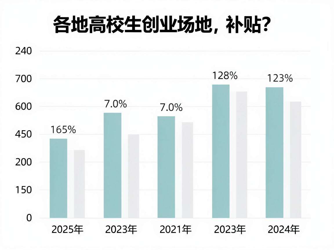 当前各地高校生创业场地补贴标准具体有哪些差异?
