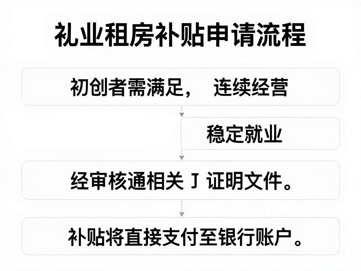 初创者申请创业租房补贴需要满足哪些条件怎么走流程