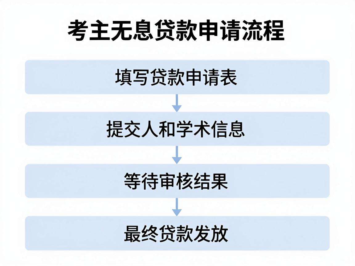 大学生无息贷款申请流程具体有哪些步骤