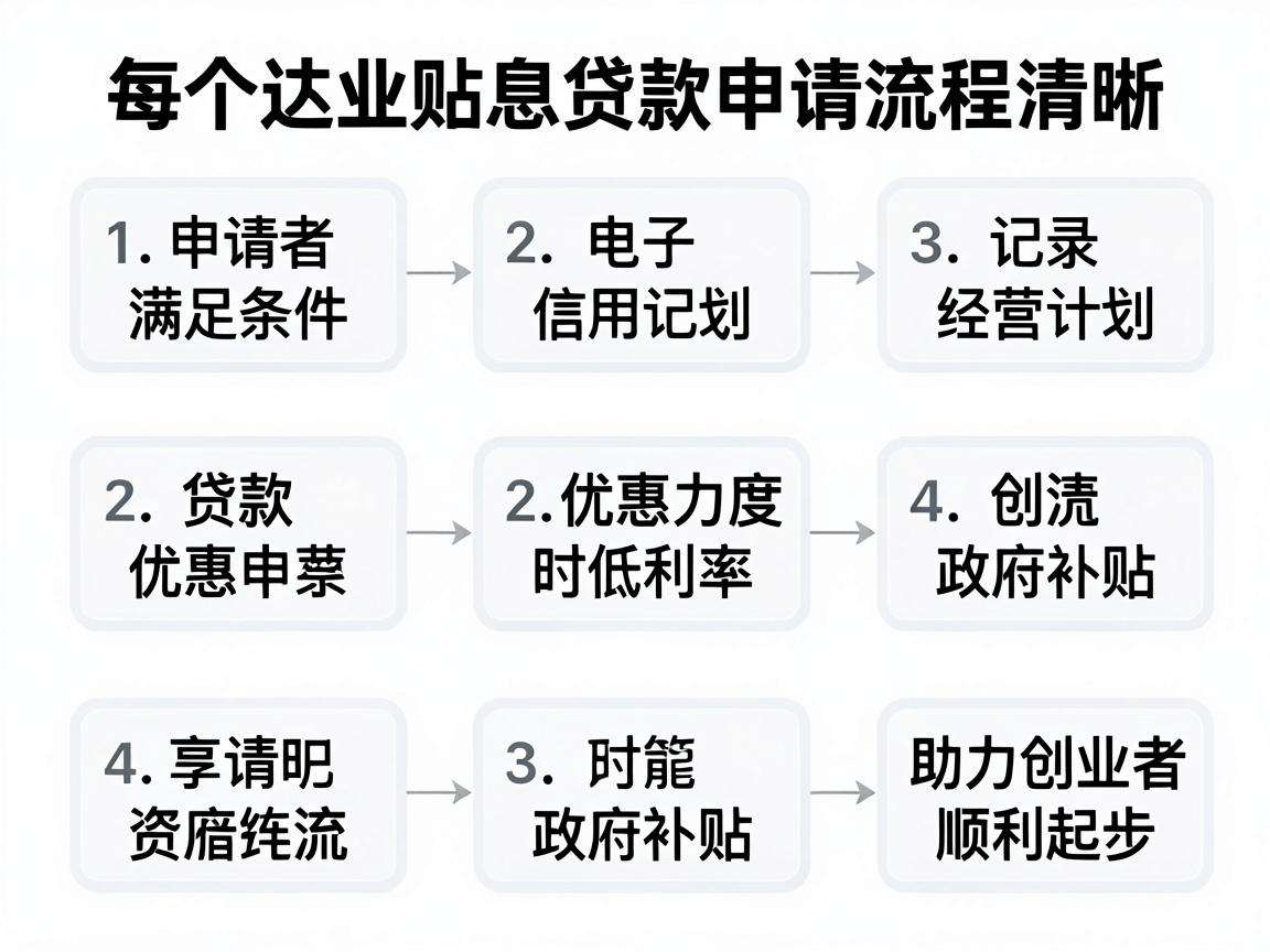 个人创业贴息贷申请需要满足哪些条件能享多少优惠