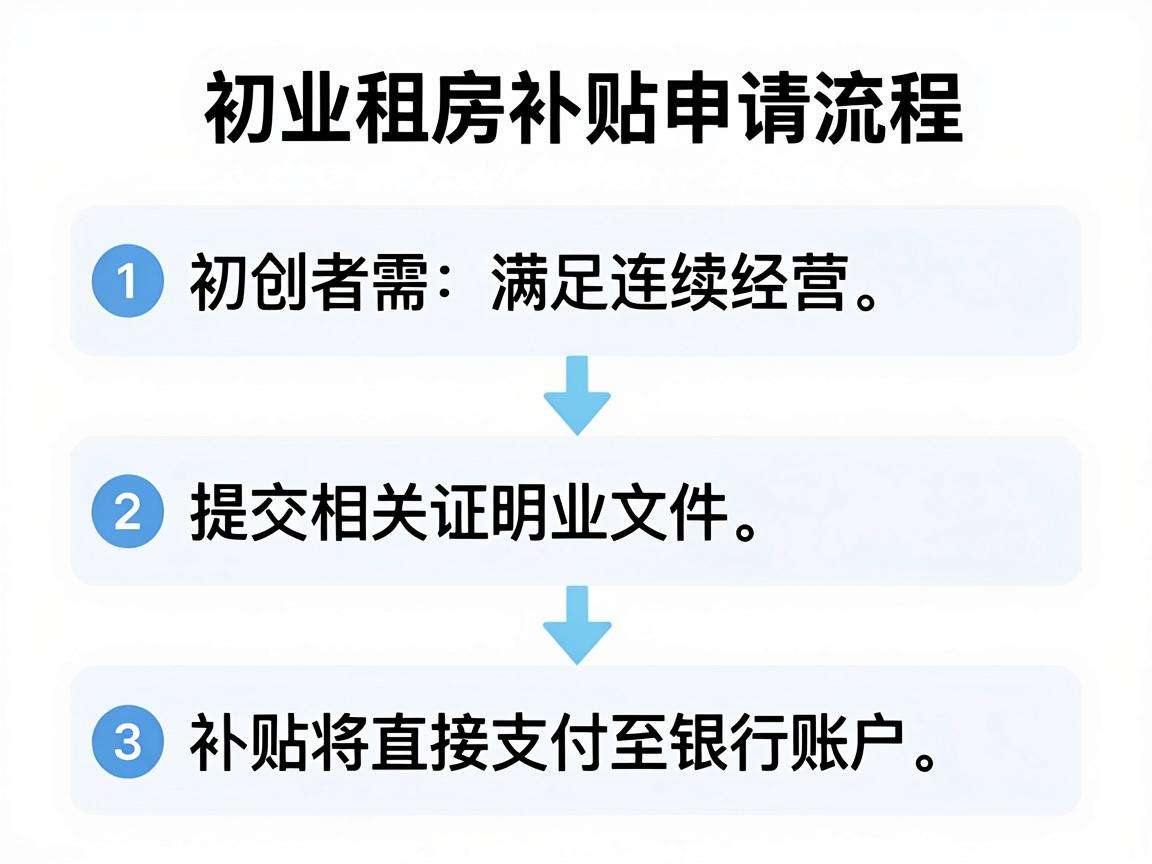 初创者申请创业租房补贴需要满足哪些条件怎么走流程