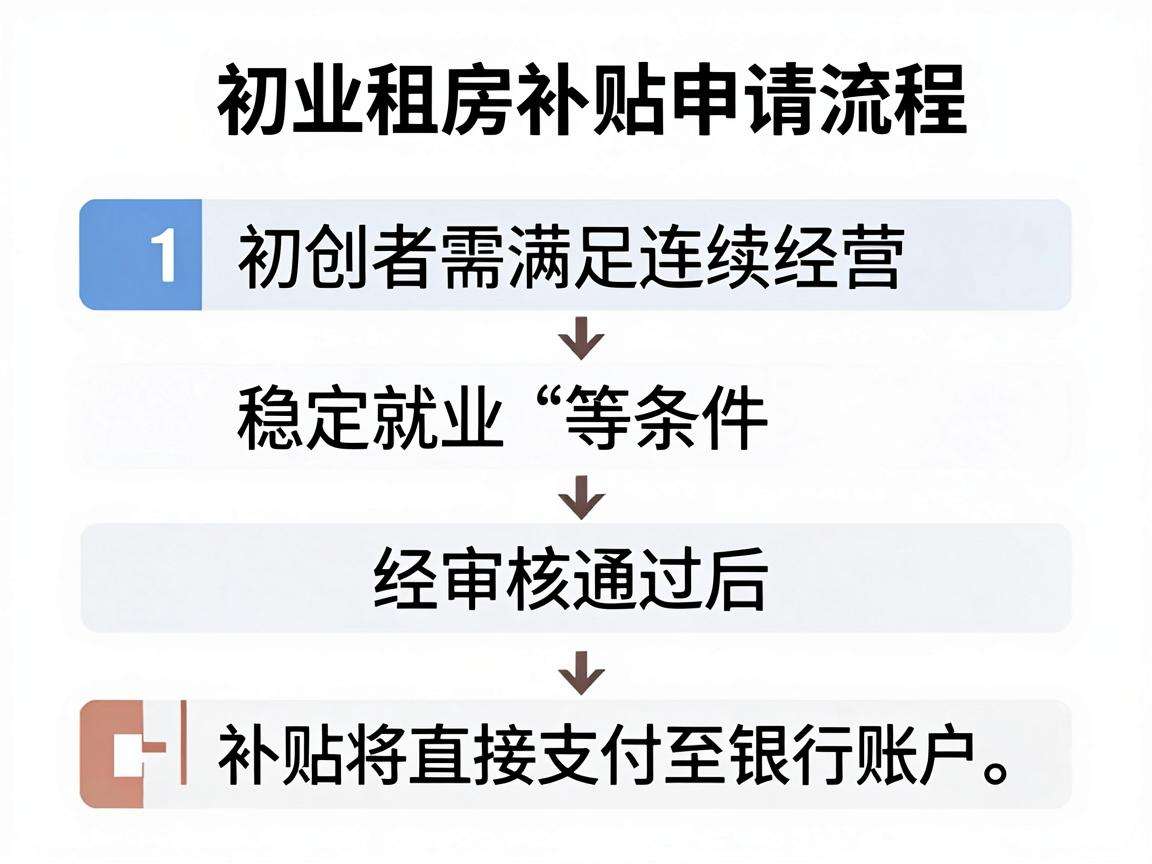 初创者申请创业租房补贴需要满足哪些条件怎么走流程