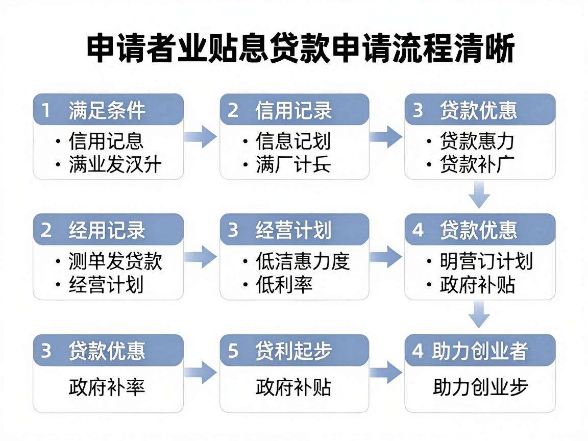 个人创业贴息贷申请需要满足哪些条件能享多少优惠