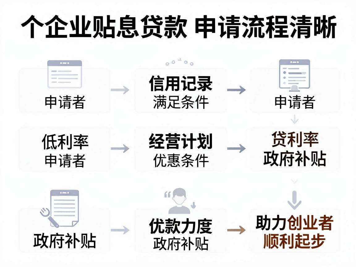 个人创业贴息贷申请需要满足哪些条件能享多少优惠
