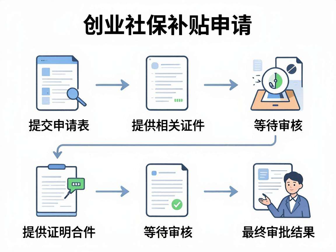 创业社保补贴申请流程具体有哪些操作步骤
