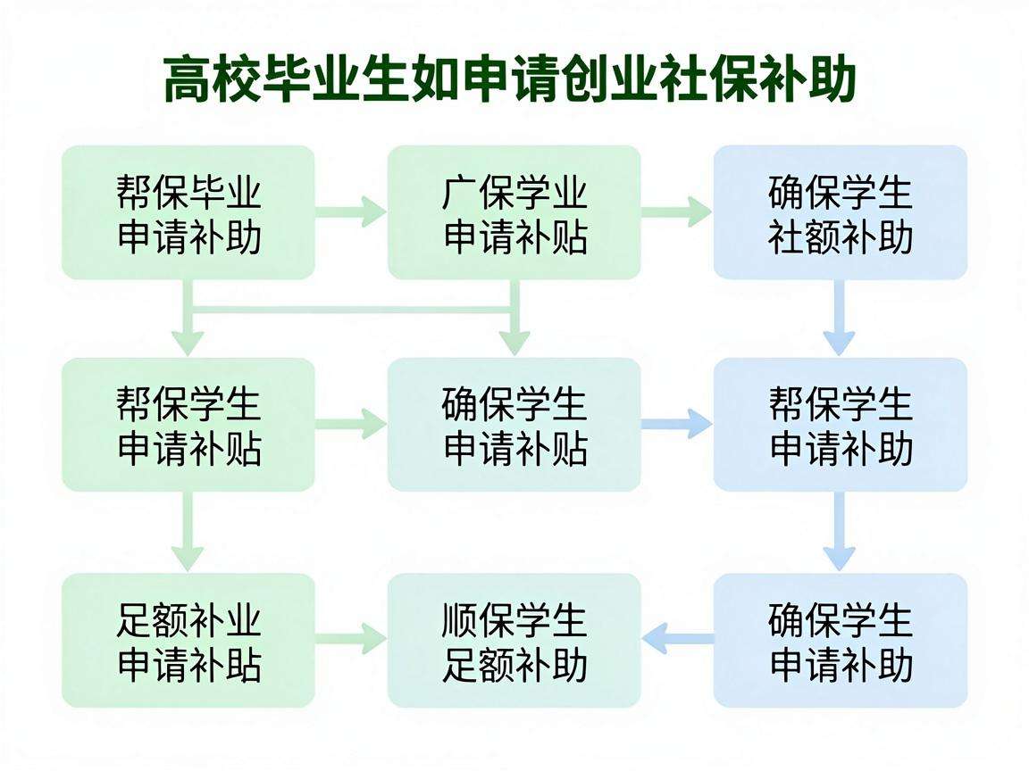 高校毕业生创业社保补助怎么申请能享受到足额补贴