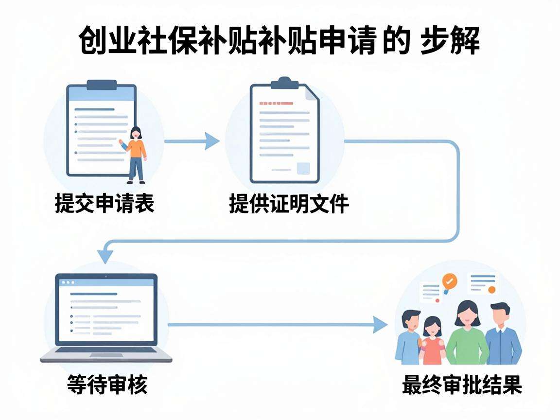 创业社保补贴申请流程具体有哪些操作步骤