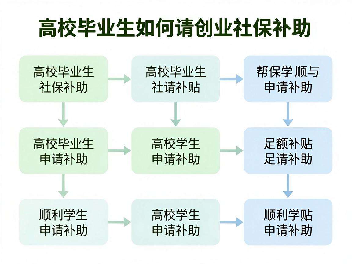 高校毕业生创业社保补助怎么申请能享受到足额补贴