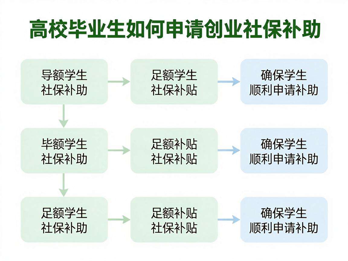 高校毕业生创业社保补助怎么申请能享受到足额补贴